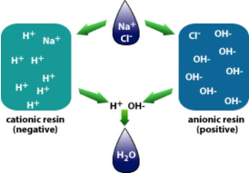 Deionization Chart